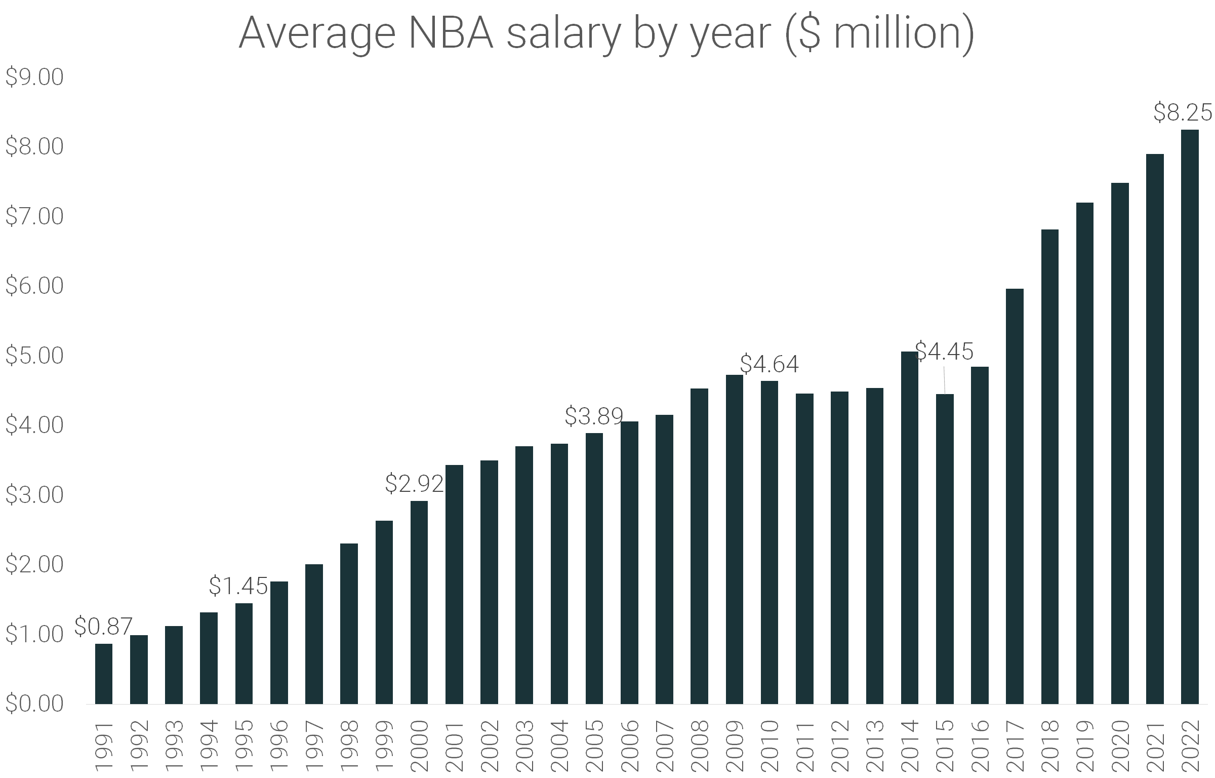 NBA salaries analysis (19912022) RunRepeat